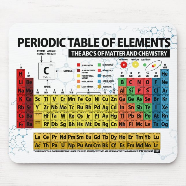 PERIODIC TABLE OF ELEMENTS - 2018 MOUSE PAD (Front)