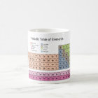 Periodic Table of Elements Coffee Mug