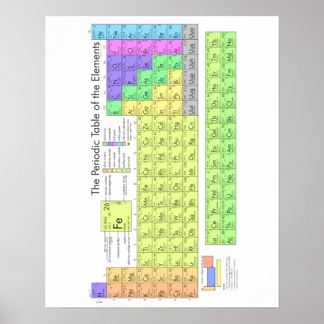 Periodic table of elements poster (Front)