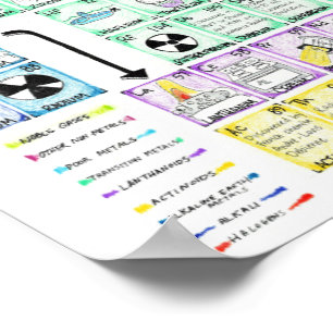 Periodic Table of Elements Poster