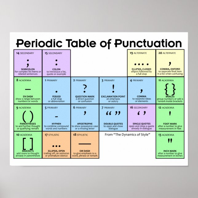 Periodic Table of Punctuation Poster (Front)