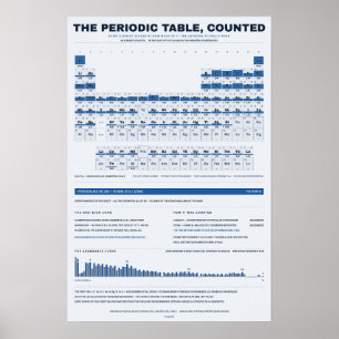 Periodic Table of the Elements - Blueprint Poster