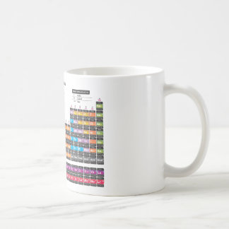 Periodic table of the Elements. Coffee Mug