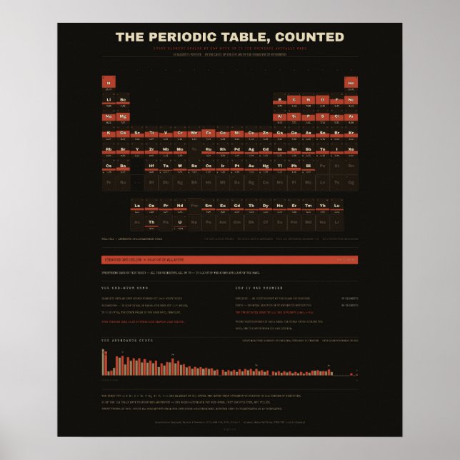 Periodic Table of the Elements - Dark Poster (Front)