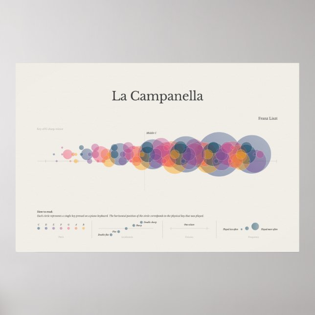 Piano Notes: La Campanella Poster (Front)
