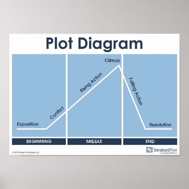 Plot Diagram Classroom Poster! Poster (Front)