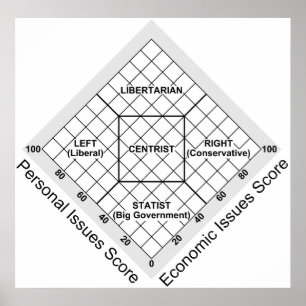 Political Ideology Nolan Chart