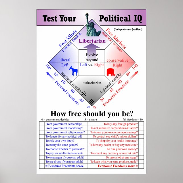 Political IQ Test Poster (Front)