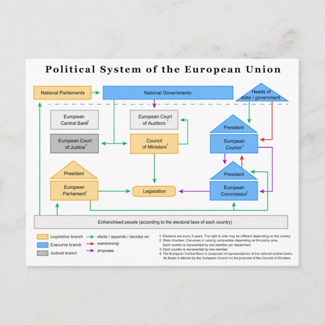 Political System of the European Union Diagram Postcard (Front)