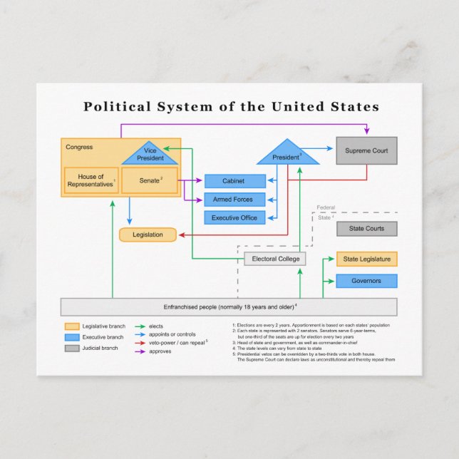 Political System of the United States Diagram Postcard (Front)