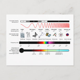 Postcard Electromagnetic Spectrum Properties