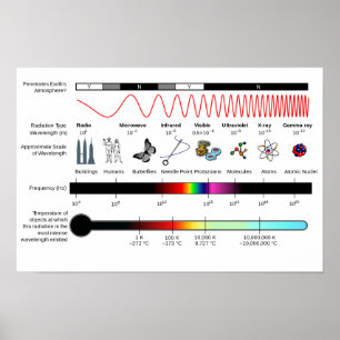 Poster Diagram Electromagnetic Spectrum Properties