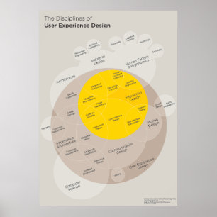 Poster: Disciplines of User Experience Design Poster