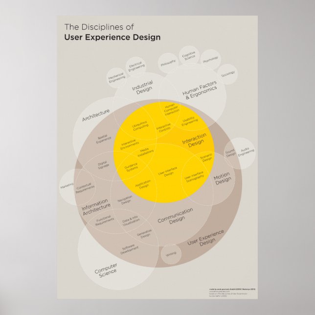 Poster: Disciplines of User Experience Design Poster (Front)