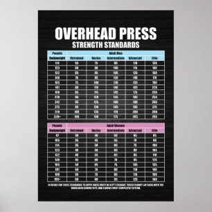 Press Strength Standards - Gym Motivational Poster