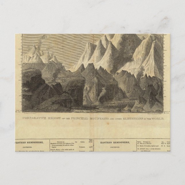 Principal Mountains, &c Throughout The World Postcard (Front)