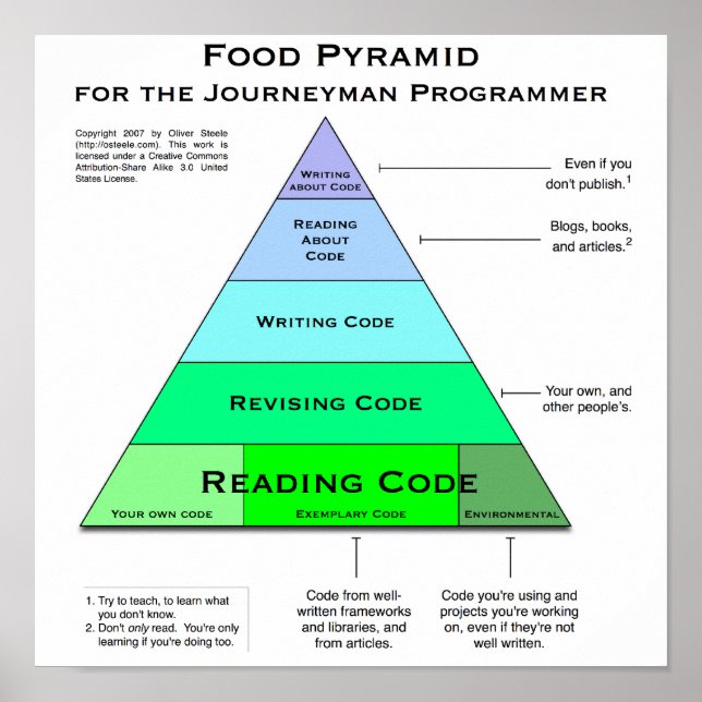 Programmer's Food Pyramid Poster (Front)