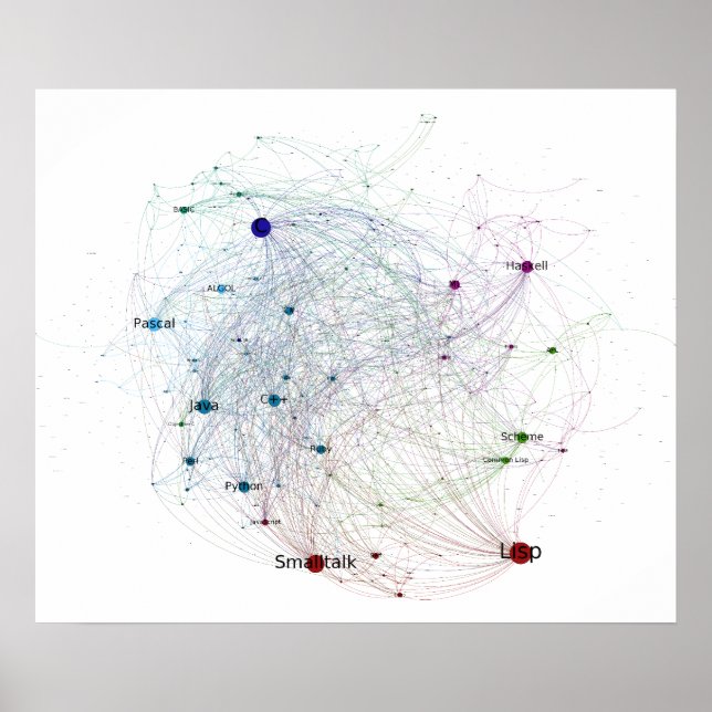 Programming Languages Influence Network 2014 Full Poster (Front)