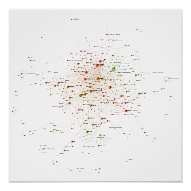Programming Languages Influence Network 2020 Poster (Front)
