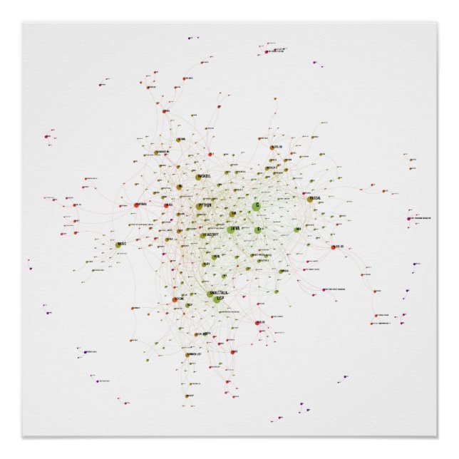 Programming Languages Influence Network 2021 Poster (Front)