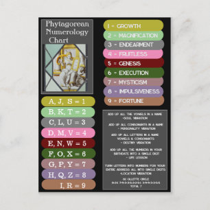 Pythagorean Numerology Letters Meanings Chart Postcard