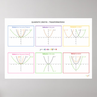 Quadratic functions - Transformations Poster