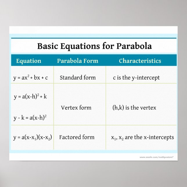 Quadratics: Parabola Basic Equations Poster (Front)
