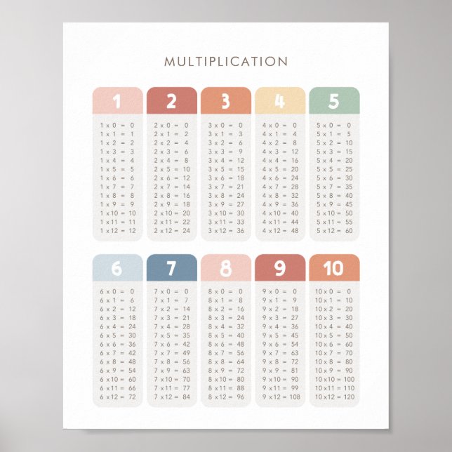 Rainbow Multiplication Table Classroom Decor (Front)