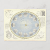 Rotation of Earth around the Sun Astronomy