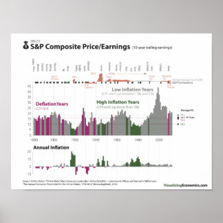 S&P Price/Earnings and Inflation since 1880 Poster