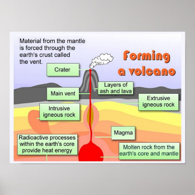 Science,"Earth Science", Formation of a volcano Poster (Front)