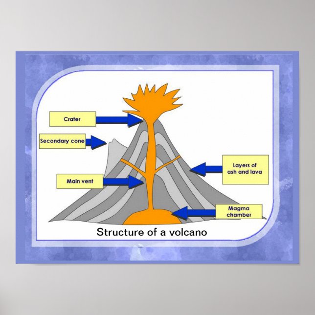 Science, Geography, Structure of a volcano Poster (Front)