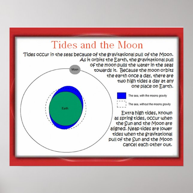 Science, Gravity and Space, Tides and the moon Poster (Front)
