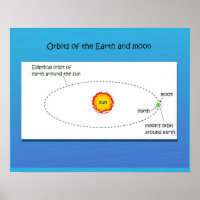 Science,Orbits of the earth and the moon