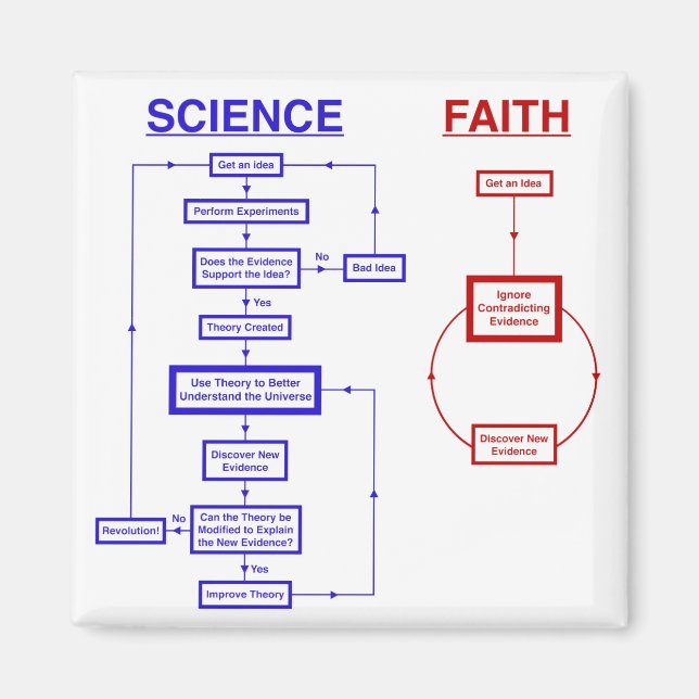 Science vs Faith Magnet (Front)
