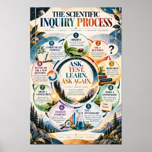 Scientific Enquiry Process Educational Science Cla Poster
