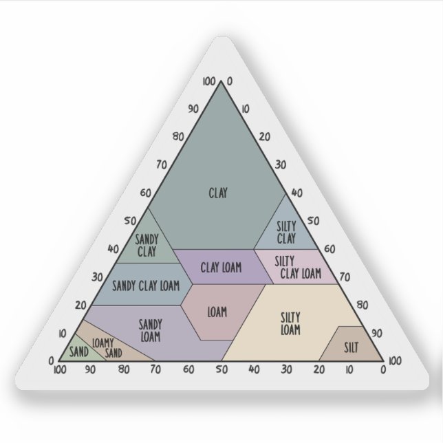 Scientific Soil Texture Classification Triangle (Front)