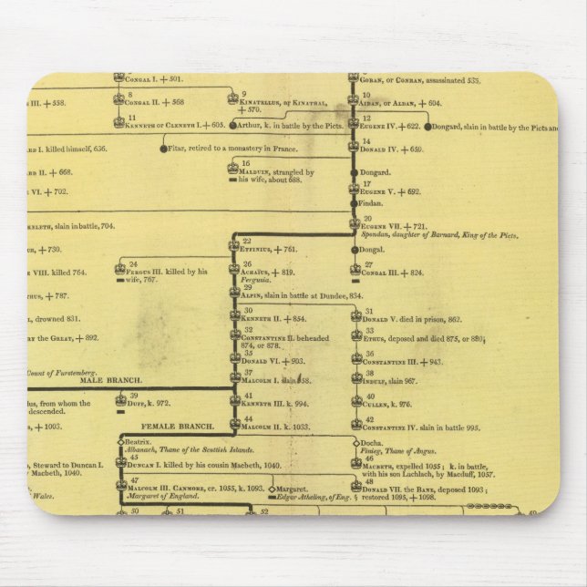 Scotland from 404 to 1603 mouse pad (Front)