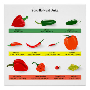 Scoville Heat Units Chart – Spicy Pepper Guide