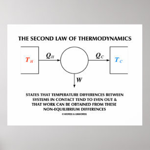 Second Law Of Thermodynamics Isolated System Poster