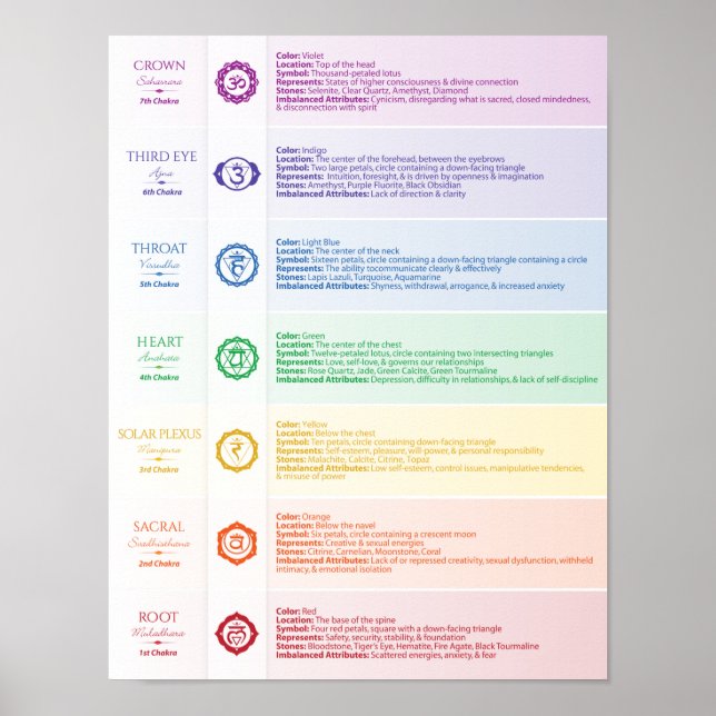 Seven Chakra Poster (Front)