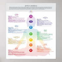Seven Chakra Poster Chart