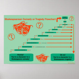 Shakesblogging: Comedy versus tragedy flowchart Poster