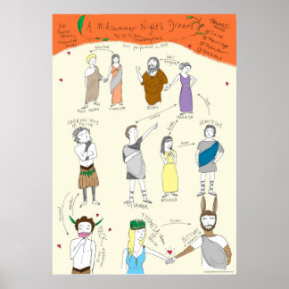 Shakespeare: Midsummer Night's Dream Poster