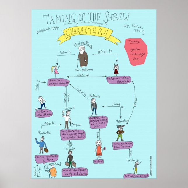 Shakespeare: Taming Of The Shrew characters POSTER (Front)