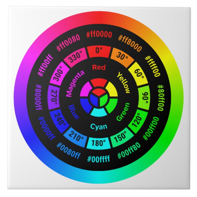 Simple RGB Colour Wheel without Title Ceramic Tile (Front)