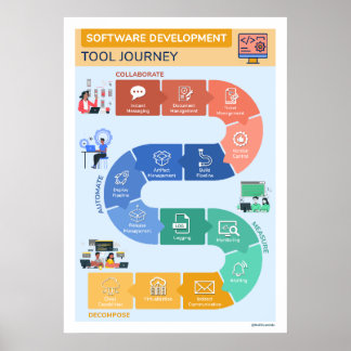 Software Development Tool Journey Poster