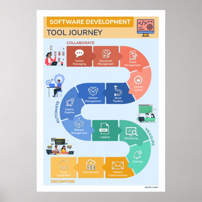 Software Development Tool Journey Poster (Front)