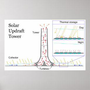 Solar Updraft Tower Energy Power Plant Diagram Poster