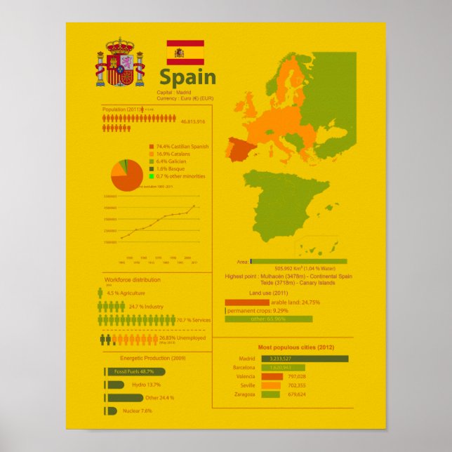 Spain Infographic Poster (Front)